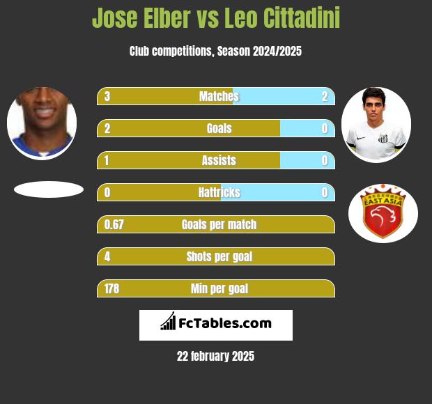 Jose Elber vs Leo Cittadini h2h player stats