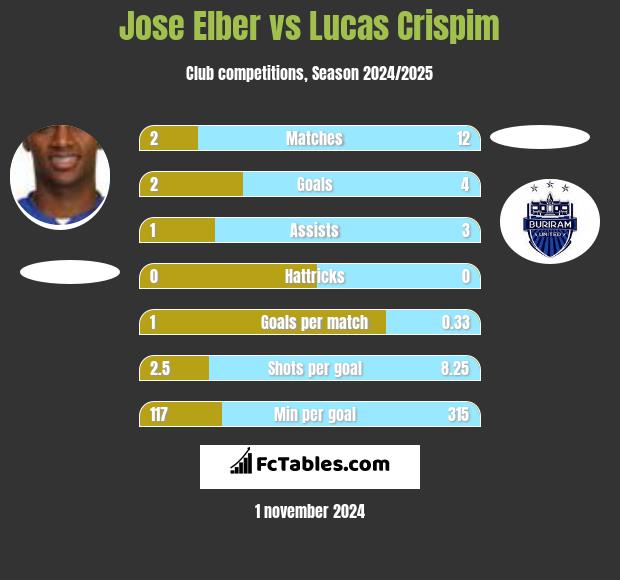 Jose Elber vs Lucas Crispim h2h player stats