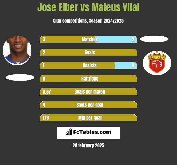 Jose Elber vs Mateus Vital h2h player stats