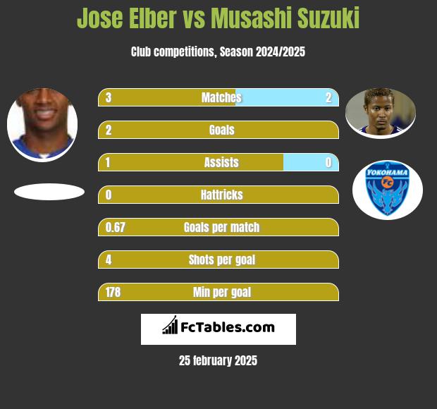 Jose Elber vs Musashi Suzuki h2h player stats