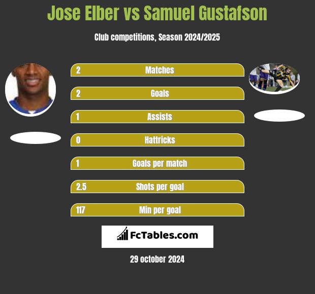 Jose Elber vs Samuel Gustafson h2h player stats