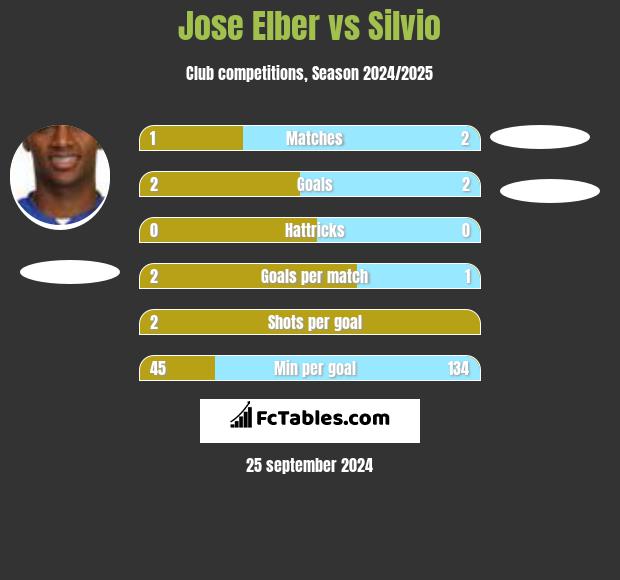 Jose Elber vs Silvio h2h player stats