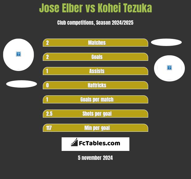 Jose Elber vs Kohei Tezuka h2h player stats