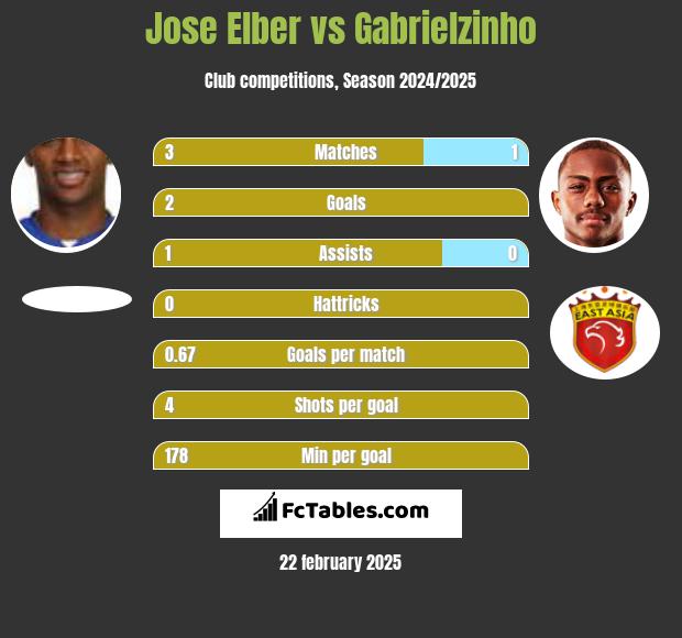 Jose Elber vs Gabrielzinho h2h player stats