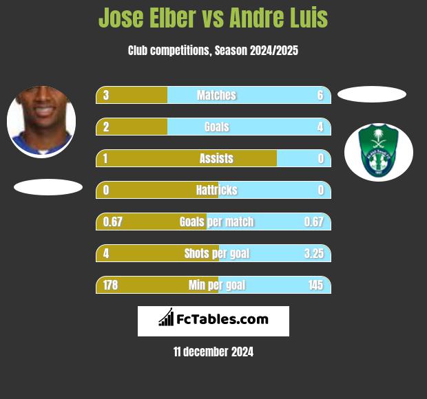 Jose Elber vs Andre Luis h2h player stats