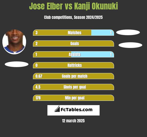 Jose Elber vs Kanji Okunuki h2h player stats