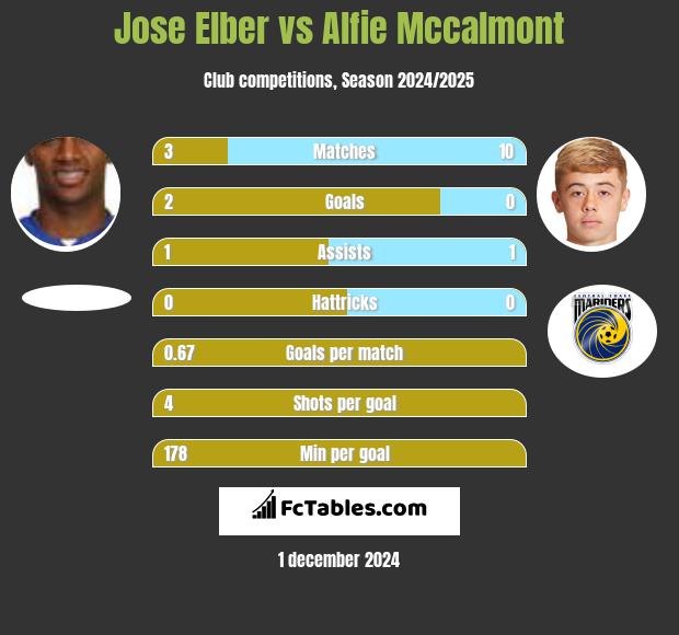 Jose Elber vs Alfie Mccalmont h2h player stats