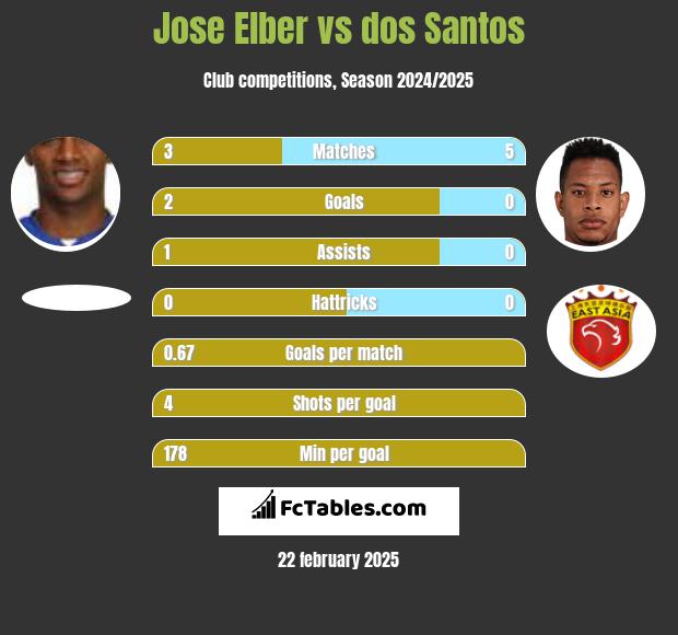 Jose Elber vs dos Santos h2h player stats