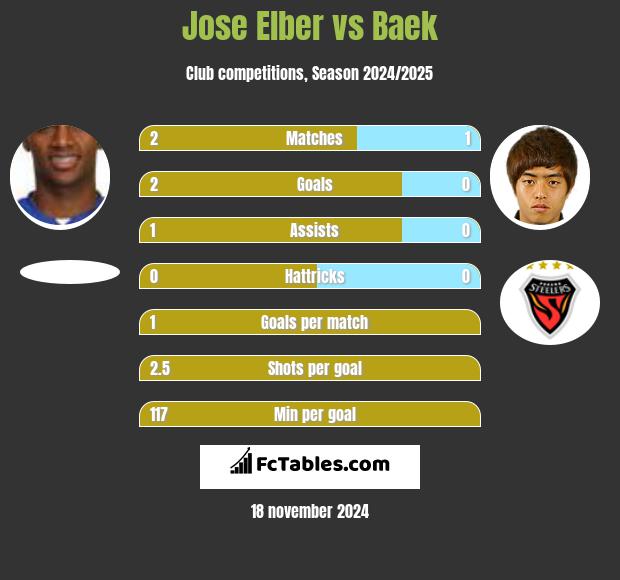 Jose Elber vs Baek h2h player stats