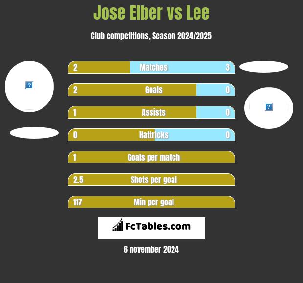 Jose Elber vs Lee h2h player stats