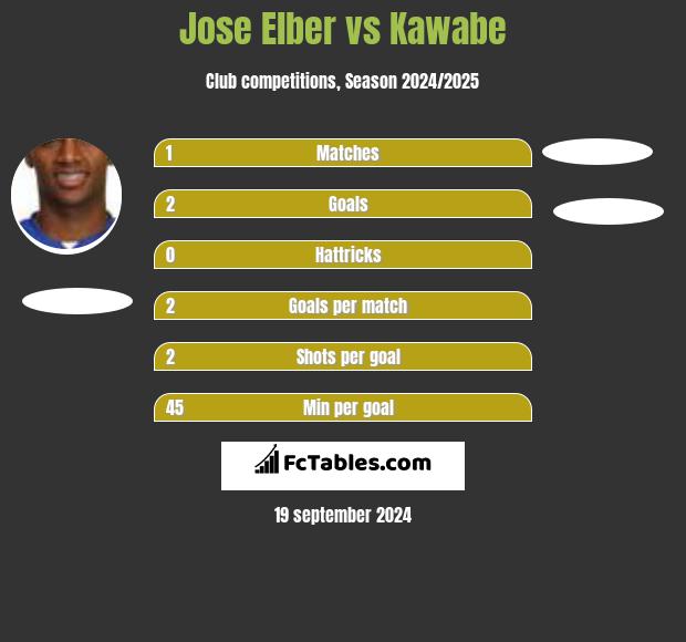 Jose Elber vs Kawabe h2h player stats