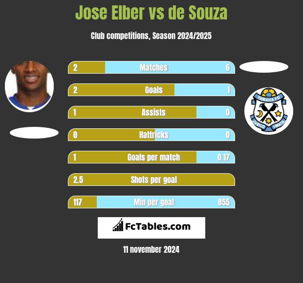 Jose Elber vs de Souza h2h player stats