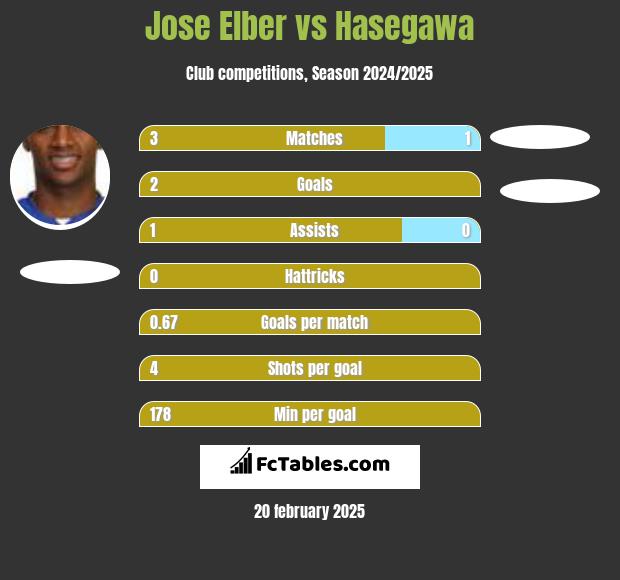 Jose Elber vs Hasegawa h2h player stats