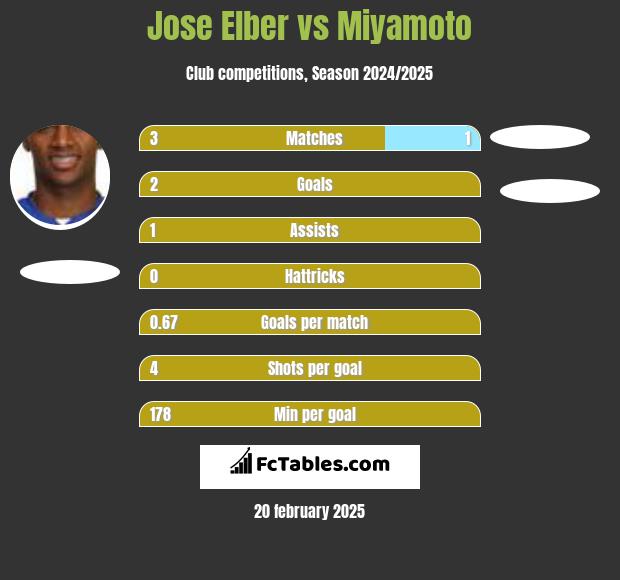 Jose Elber vs Miyamoto h2h player stats