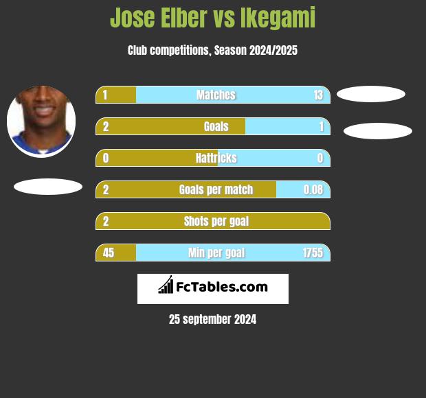 Jose Elber vs Ikegami h2h player stats