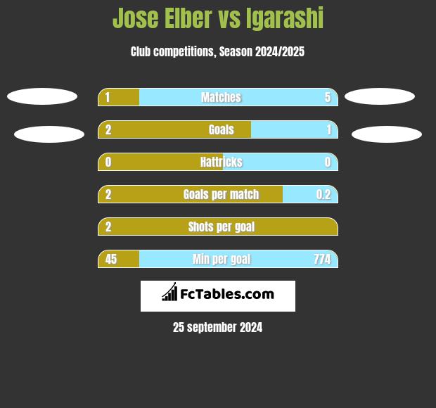 Jose Elber vs Igarashi h2h player stats