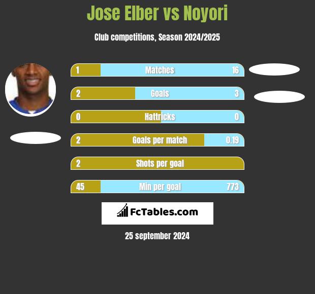 Jose Elber vs Noyori h2h player stats