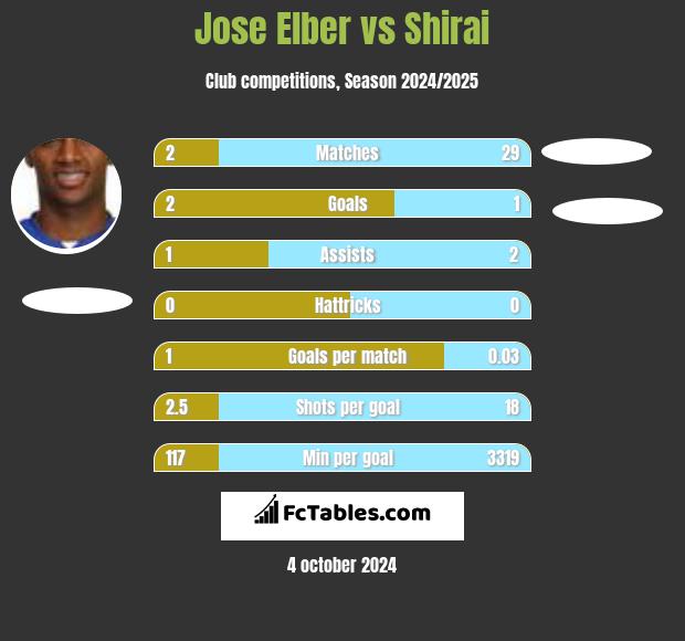 Jose Elber vs Shirai h2h player stats