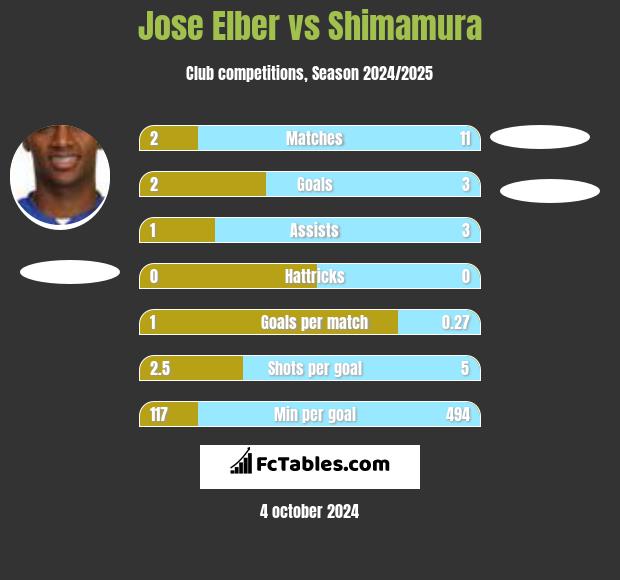 Jose Elber vs Shimamura h2h player stats