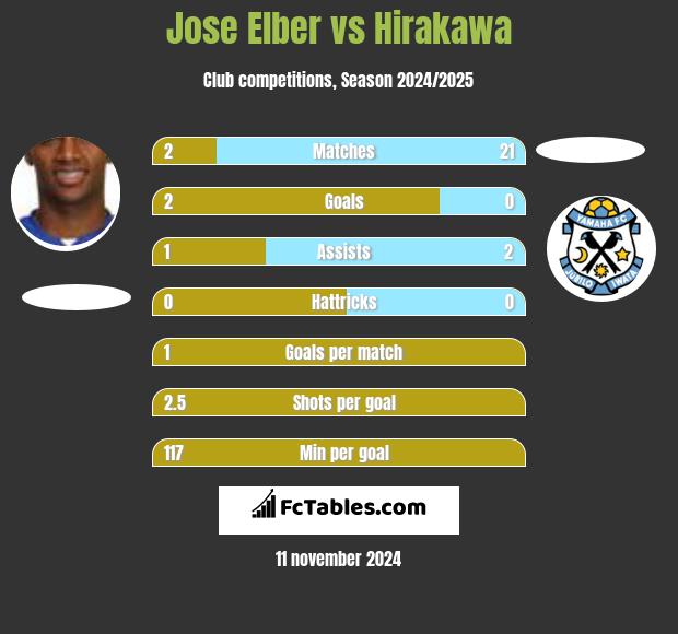 Jose Elber vs Hirakawa h2h player stats