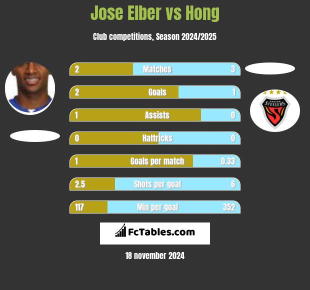 Jose Elber vs Hong h2h player stats