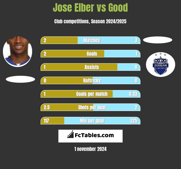 Jose Elber vs Good h2h player stats