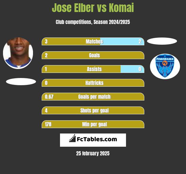 Jose Elber vs Komai h2h player stats