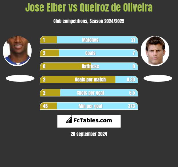 Jose Elber vs Queiroz de Oliveira h2h player stats