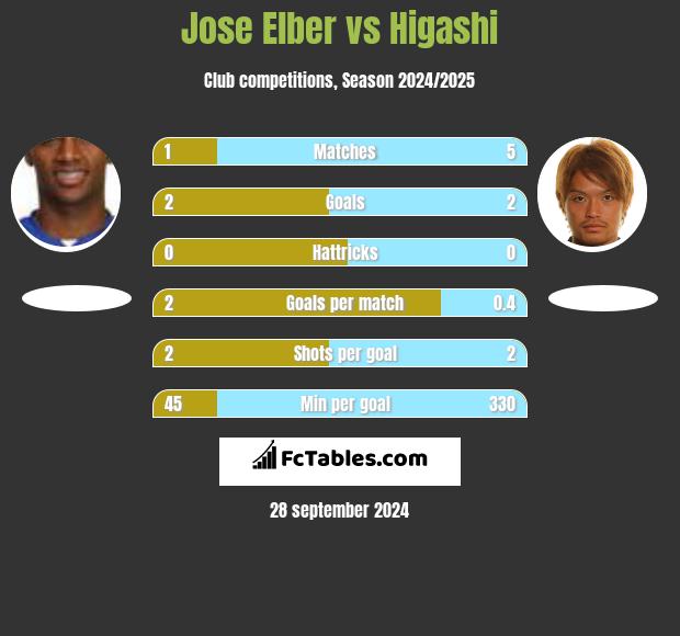 Jose Elber vs Higashi h2h player stats