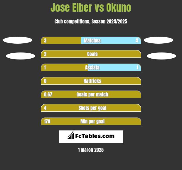 Jose Elber vs Okuno h2h player stats