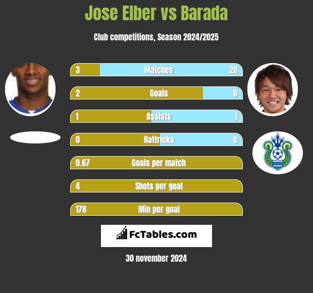 Jose Elber vs Barada h2h player stats