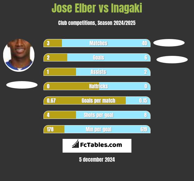 Jose Elber vs Inagaki h2h player stats