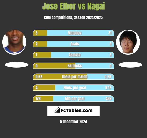 Jose Elber vs Nagai h2h player stats