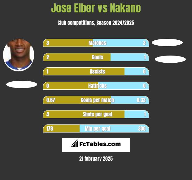 Jose Elber vs Nakano h2h player stats