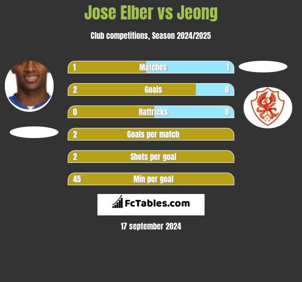 Jose Elber vs Jeong h2h player stats