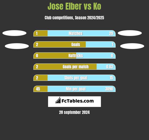 Jose Elber vs Ko h2h player stats