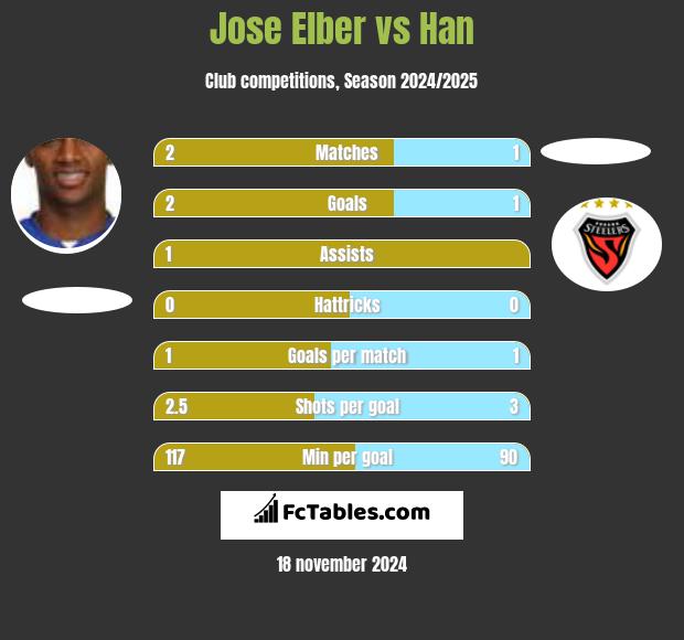 Jose Elber vs Han h2h player stats