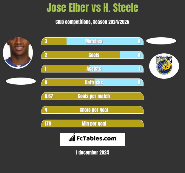 Jose Elber vs H. Steele h2h player stats