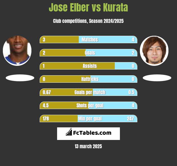 Jose Elber vs Kurata h2h player stats