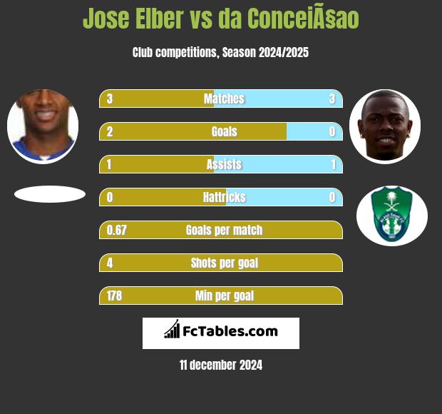 Jose Elber vs da ConceiÃ§ao h2h player stats