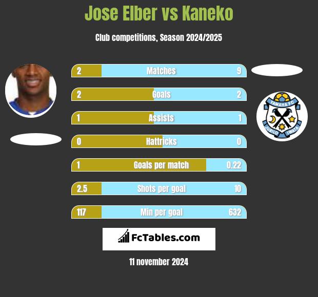 Jose Elber vs Kaneko h2h player stats