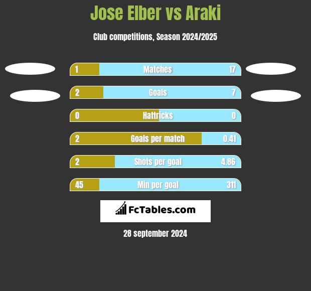 Jose Elber vs Araki h2h player stats