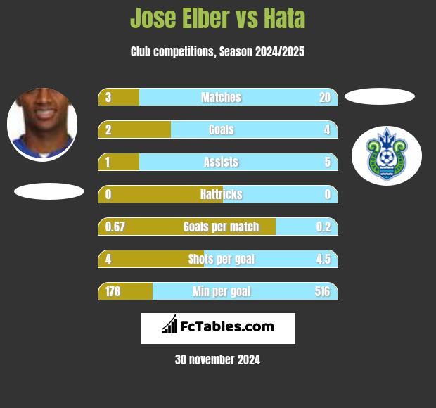 Jose Elber vs Hata h2h player stats