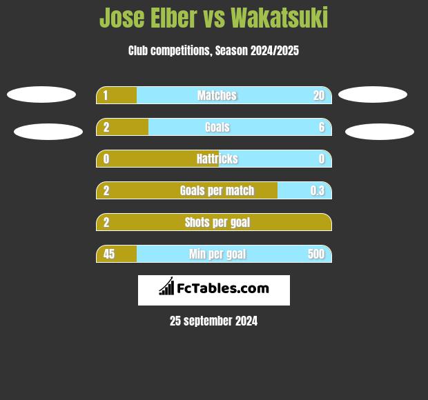 Jose Elber vs Wakatsuki h2h player stats