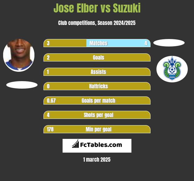 Jose Elber vs Suzuki h2h player stats