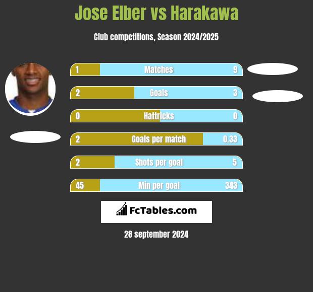 Jose Elber vs Harakawa h2h player stats