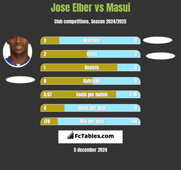 Jose Elber vs Masui h2h player stats