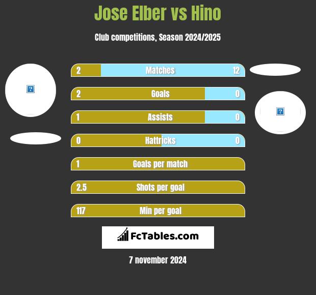 Jose Elber vs Hino h2h player stats