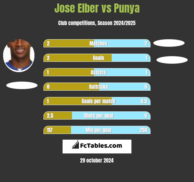 Jose Elber vs Punya h2h player stats