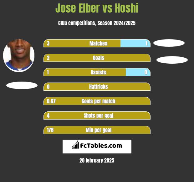 Jose Elber vs Hoshi h2h player stats